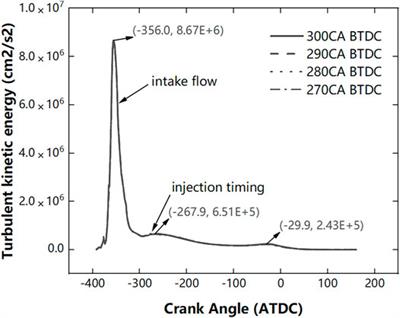 Numerical Investigations of Injection Timing Effects on a Gasoline Direct Injection Engine Performance: Part A, In-Cylinder Combustion Process